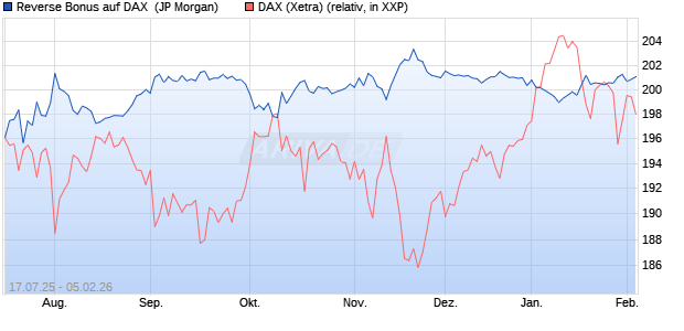 Reverse Bonus auf DAX [J.P. Morgan Structured Prod. (WKN: JH70JM) Chart