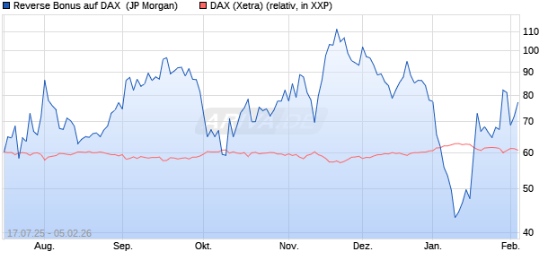 Reverse Bonus auf DAX [J.P. Morgan Structured Prod. (WKN: JH9EQV) Chart