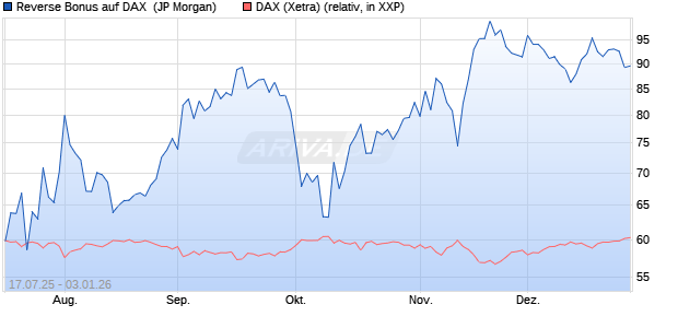 Reverse Bonus auf DAX [J.P. Morgan Structured Prod. (WKN: JH9PT5) Chart
