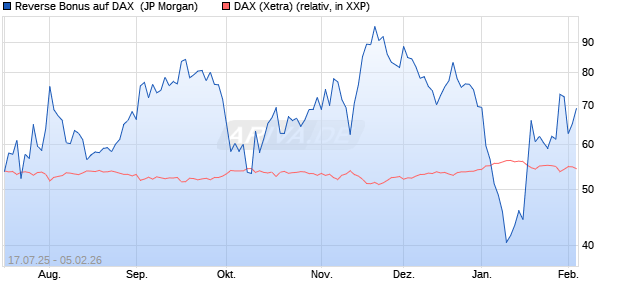 Reverse Bonus auf DAX [J.P. Morgan Structured Prod. (WKN: JH9MND) Chart