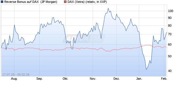 Reverse Bonus auf DAX [J.P. Morgan Structured Prod. (WKN: JH9PU1) Chart