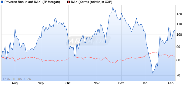 Reverse Bonus auf DAX [J.P. Morgan Structured Prod. (WKN: JH8WD5) Chart