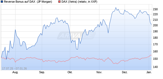 Reverse Bonus auf DAX [J.P. Morgan Structured Prod. (WKN: JH8XSJ) Chart