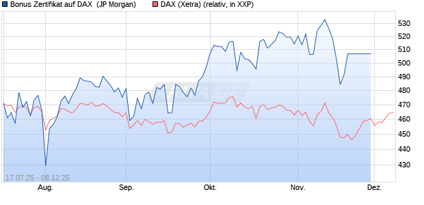Bonus Zertifikat auf DAX [J.P. Morgan Structured Prod. (WKN: JH9DDB) Chart