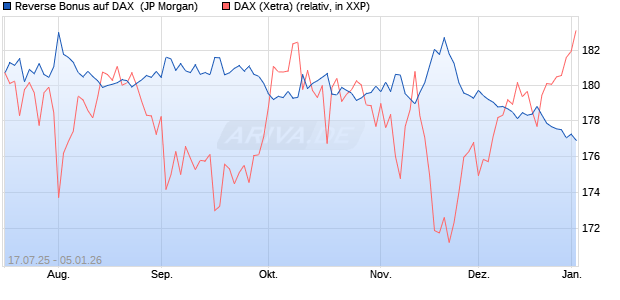 Reverse Bonus auf DAX [J.P. Morgan Structured Prod. (WKN: JH9CP5) Chart