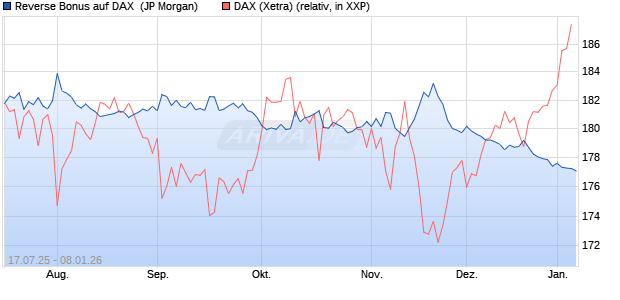 Reverse Bonus auf DAX [J.P. Morgan Structured Prod. (WKN: JH9MMD) Chart