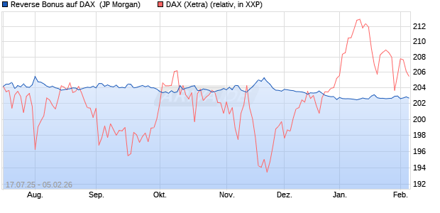 Reverse Bonus auf DAX [J.P. Morgan Structured Prod. (WKN: JH8WDF) Chart