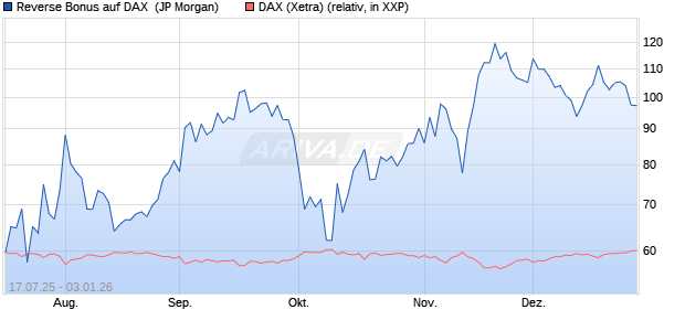 Reverse Bonus auf DAX [J.P. Morgan Structured Prod. (WKN: JH9HR9) Chart