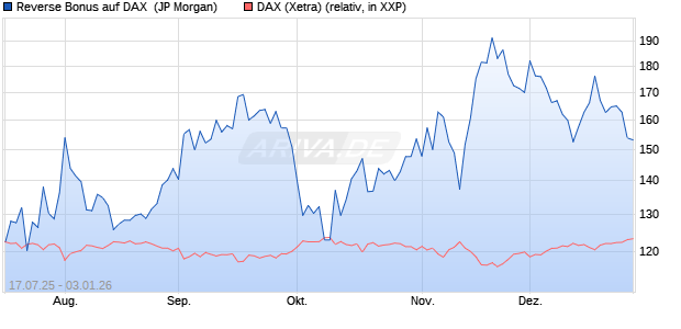 Reverse Bonus auf DAX [J.P. Morgan Structured Prod. (WKN: JH9CPM) Chart