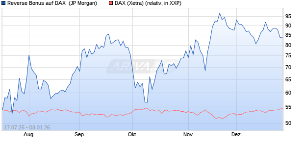 Reverse Bonus auf DAX [J.P. Morgan Structured Prod. (WKN: JH9CNY) Chart