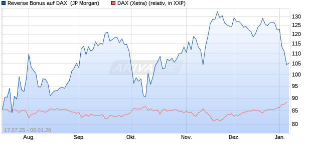 Reverse Bonus auf DAX [J.P. Morgan Structured Prod. (WKN: JH71TY) Chart
