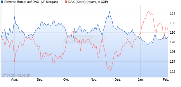 Reverse Bonus auf DAX [J.P. Morgan Structured Prod. (WKN: JH8WCR) Chart