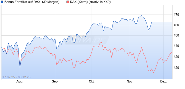 Bonus Zertifikat auf DAX [J.P. Morgan Structured Prod. (WKN: JH9ENX) Chart