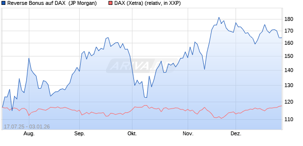 Reverse Bonus auf DAX [J.P. Morgan Structured Prod. (WKN: JH9CU3) Chart