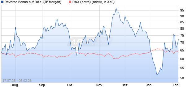 Reverse Bonus auf DAX [J.P. Morgan Structured Prod. (WKN: JH9PTX) Chart