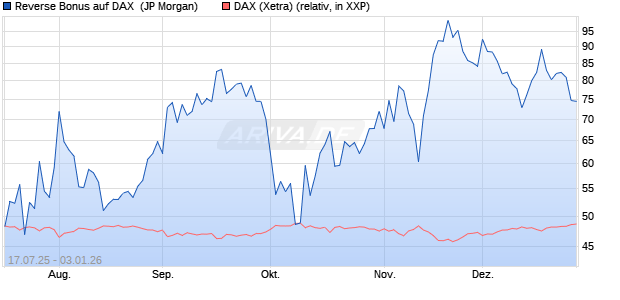 Reverse Bonus auf DAX [J.P. Morgan Structured Prod. (WKN: JH70HS) Chart