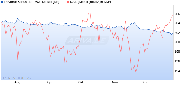 Reverse Bonus auf DAX [J.P. Morgan Structured Prod. (WKN: JH9CU4) Chart