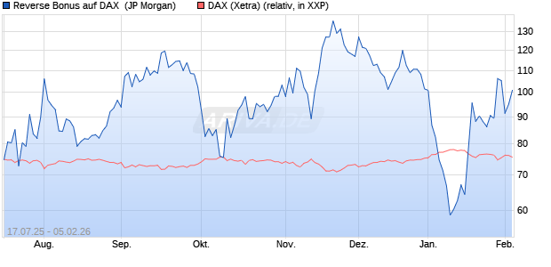 Reverse Bonus auf DAX [J.P. Morgan Structured Prod. (WKN: JH70JP) Chart