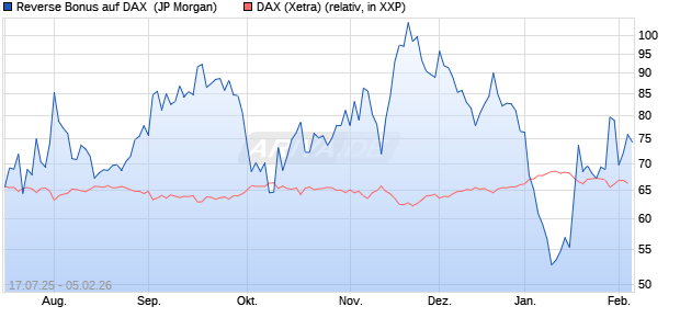 Reverse Bonus auf DAX [J.P. Morgan Structured Prod. (WKN: JH9PUB) Chart
