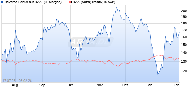 Reverse Bonus auf DAX [J.P. Morgan Structured Prod. (WKN: JH9CQN) Chart