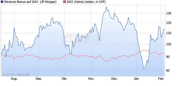 Reverse Bonus auf DAX [J.P. Morgan Structured Prod. (WKN: JH71VC) Chart