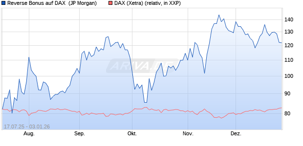 Reverse Bonus auf DAX [J.P. Morgan Structured Prod. (WKN: JH9PT0) Chart