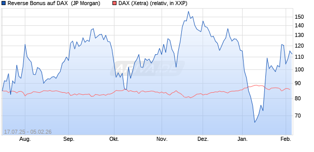 Reverse Bonus auf DAX [J.P. Morgan Structured Prod. (WKN: JH9CV4) Chart
