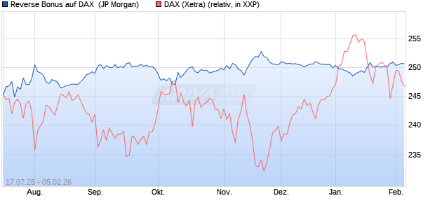 Reverse Bonus auf DAX [J.P. Morgan Structured Prod. (WKN: JH8249) Chart