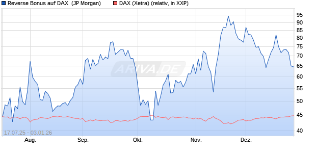 Reverse Bonus auf DAX [J.P. Morgan Structured Prod. (WKN: JH823E) Chart