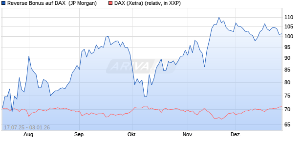 Reverse Bonus auf DAX [J.P. Morgan Structured Prod. (WKN: JH8WCB) Chart