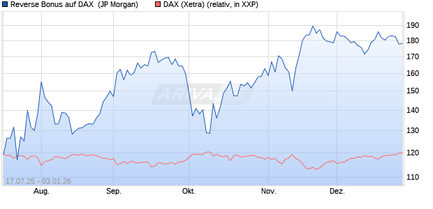 Reverse Bonus auf DAX [J.P. Morgan Structured Prod. (WKN: JH9EQB) Chart
