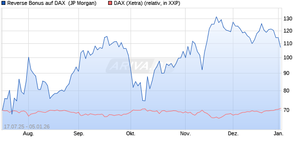 Reverse Bonus auf DAX [J.P. Morgan Structured Prod. (WKN: JH88AY) Chart