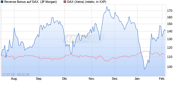 Reverse Bonus auf DAX [J.P. Morgan Structured Prod. (WKN: JH8XSR) Chart