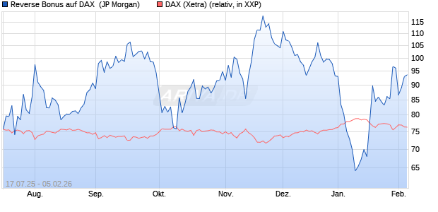 Reverse Bonus auf DAX [J.P. Morgan Structured Prod. (WKN: JH9HRU) Chart