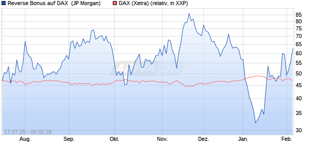 Reverse Bonus auf DAX [J.P. Morgan Structured Prod. (WKN: JH8WDD) Chart