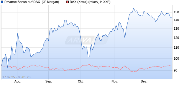 Reverse Bonus auf DAX [J.P. Morgan Structured Prod. (WKN: JH9EQ7) Chart