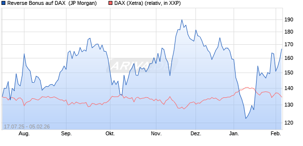 Reverse Bonus auf DAX [J.P. Morgan Structured Prod. (WKN: JH9PU0) Chart