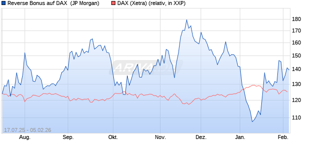 Reverse Bonus auf DAX [J.P. Morgan Structured Prod. (WKN: JH8WDP) Chart
