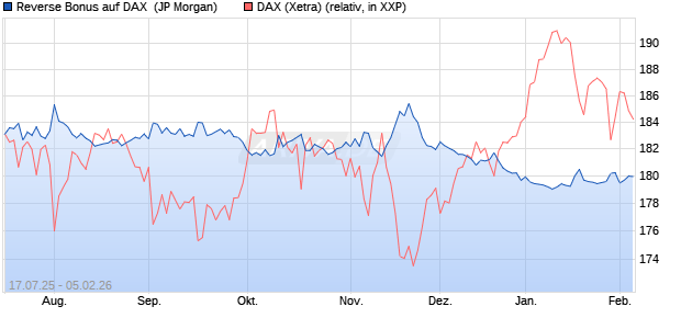 Reverse Bonus auf DAX [J.P. Morgan Structured Prod. (WKN: JH9CQM) Chart