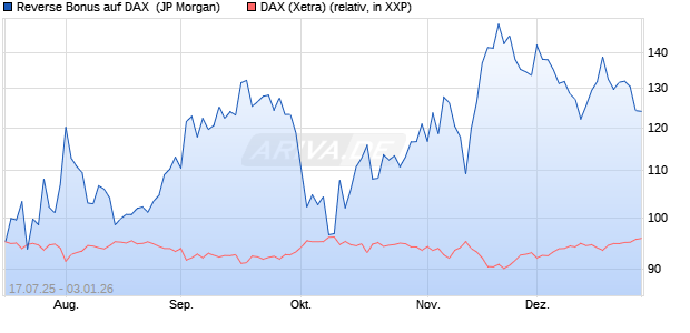 Reverse Bonus auf DAX [J.P. Morgan Structured Prod. (WKN: JH9HRK) Chart
