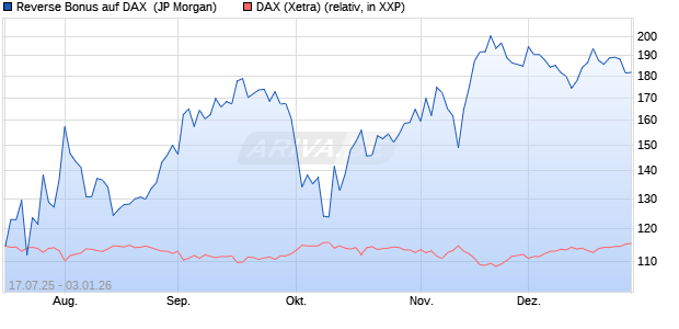 Reverse Bonus auf DAX [J.P. Morgan Structured Prod. (WKN: JH728M) Chart