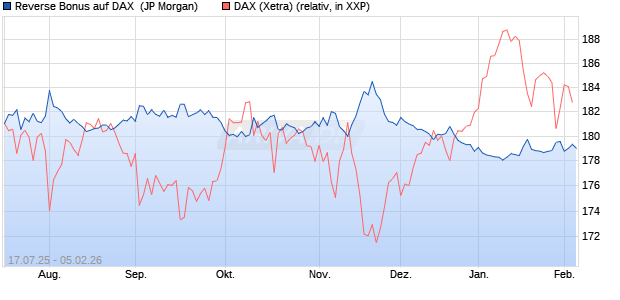 Reverse Bonus auf DAX [J.P. Morgan Structured Prod. (WKN: JH8WCZ) Chart