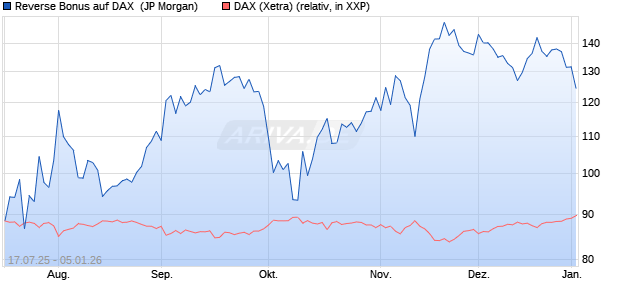 Reverse Bonus auf DAX [J.P. Morgan Structured Prod. (WKN: JH88BA) Chart