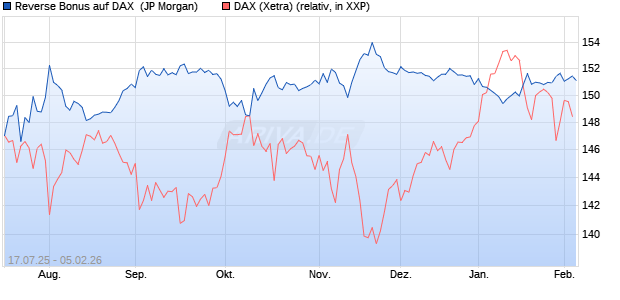Reverse Bonus auf DAX [J.P. Morgan Structured Prod. (WKN: JH8XTE) Chart