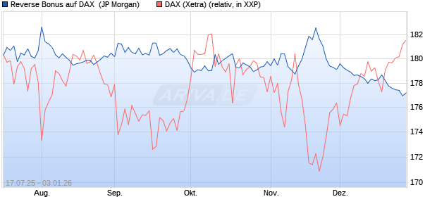 Reverse Bonus auf DAX [J.P. Morgan Structured Prod. (WKN: JH8WC2) Chart