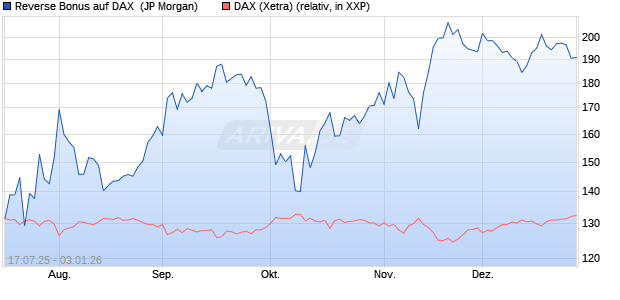 Reverse Bonus auf DAX [J.P. Morgan Structured Prod. (WKN: JH8232) Chart