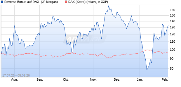 Reverse Bonus auf DAX [J.P. Morgan Structured Prod. (WKN: JH8XTQ) Chart