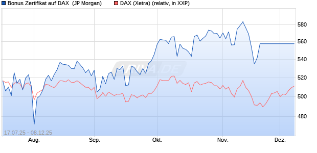 Bonus Zertifikat auf DAX [J.P. Morgan Structured Prod. (WKN: JH9HQ2) Chart