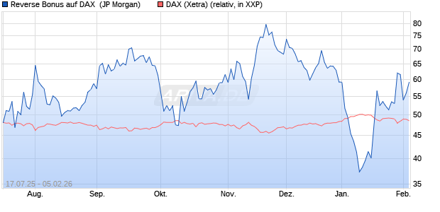 Reverse Bonus auf DAX [J.P. Morgan Structured Prod. (WKN: JH729Z) Chart