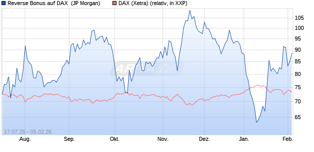 Reverse Bonus auf DAX [J.P. Morgan Structured Prod. (WKN: JH9DF7) Chart